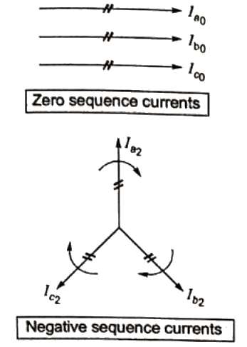 Previous Year Questions- Fault Analysis - 1 | Power Systems - Electrical Engineering (EE)