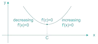 Maxima and Minima | Engineering Mathematics - Civil Engineering (CE)