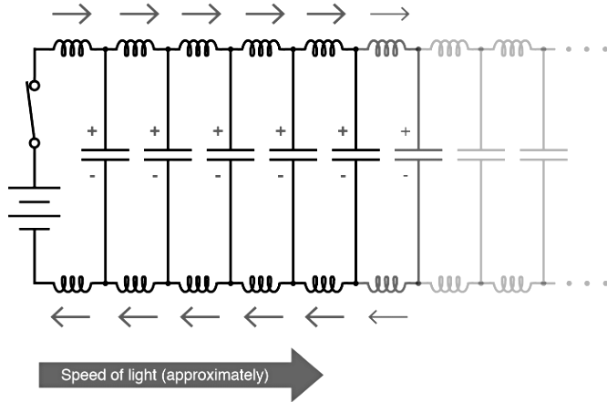 Propagate at speed of light.