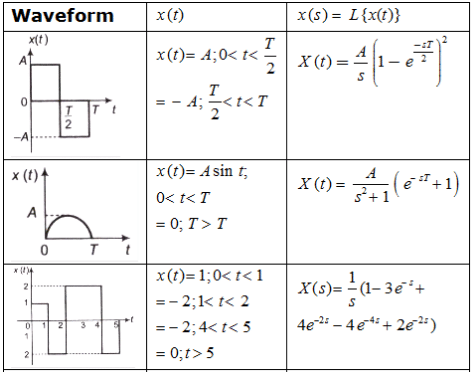Study Notes for Laplace Transform & Their Properties | Signals and Systems - Electrical Engineering (EE)