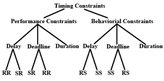 Modelling Timing Constraints | Embedded Systems (Web) - Computer Science Engineering (CSE)