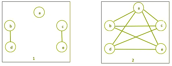 Complement of a Graph | Engineering Mathematics - Engineering Mathematics 