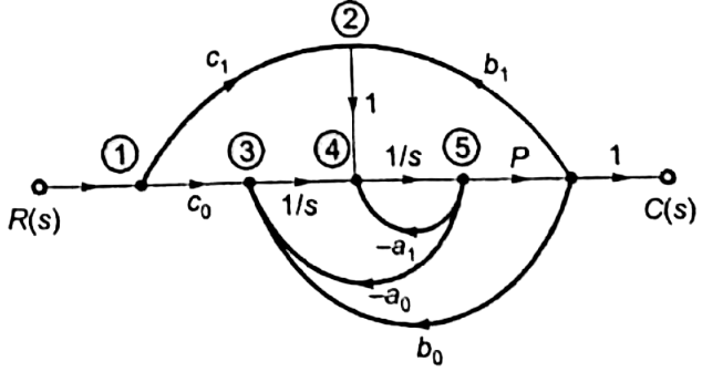 Previous Year Questions- Mathematical Models of Physical Systems - 2 | Control Systems - Electrical Engineering (EE)