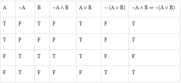 Tautologies & Contradictions | Engineering Mathematics - Engineering Mathematics 