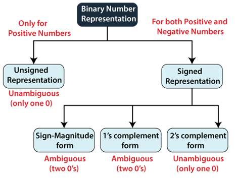 Signed & Unsigned Binary Numbers | Digital Circuits - Electronics and Communication Engineering (ECE)