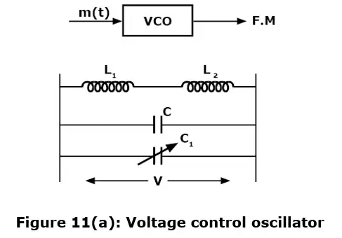 Angle Modulation & Demodulation | Communication System - Electronics and Communication Engineering (ECE)