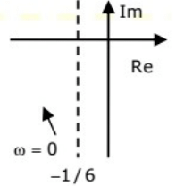 Previous Year Questions- Frequency Response Analysis - 2 | Control Systems - Electrical Engineering (EE)