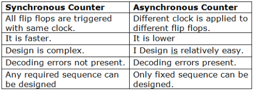 Study Notes for Sequential Circuits (Part -2) - Electrical Engineering (EE)