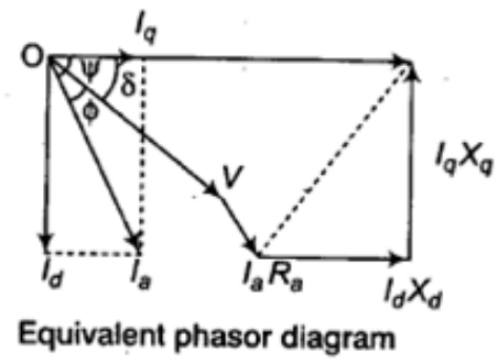 Study Notes For Synchronous Machines - 2 | Electrical Engineering SSC JE (Technical) - Electrical Engineering (EE)