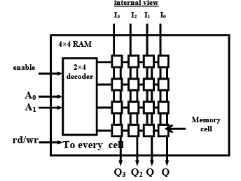 Memory - 1 | Embedded Systems (Web) - Computer Science Engineering (CSE)