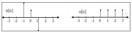 Basic Signals in Detail | Signal & Systems - Electrical Engineering (EE)