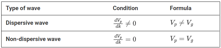 Phase and Group Velocity | Electromagnetics - Electronics and Communication Engineering (ECE)