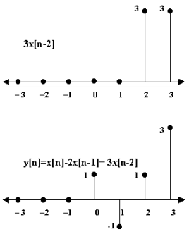 Linear Shift Invariant Systems | Signals and Systems - Electrical Engineering (EE)