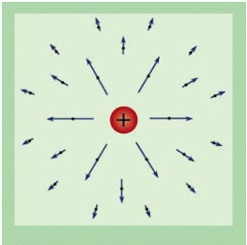 Electric Field & Potential | Electromagnetic Fields Theory (EMFT) - Electrical Engineering (EE)