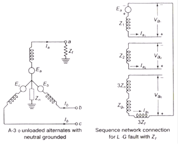 Unsymmetrical Fault Analysis | Power Systems - Electrical Engineering (EE)
