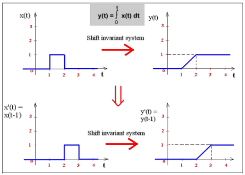 Properties of Systems | Signals and Systems - Electrical Engineering (EE)