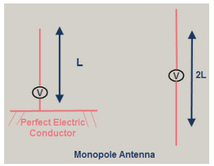 Types of Antennas: Properties, Radiation Patterns and their Working | Electromagnetics - Electronics and Communication Engineering (ECE)