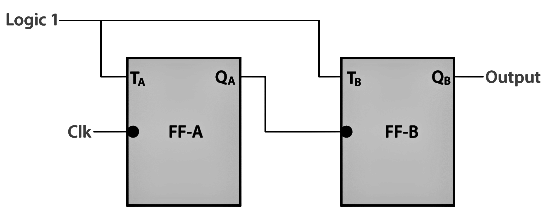 Counters | Digital Circuits - Electronics and Communication Engineering (ECE)