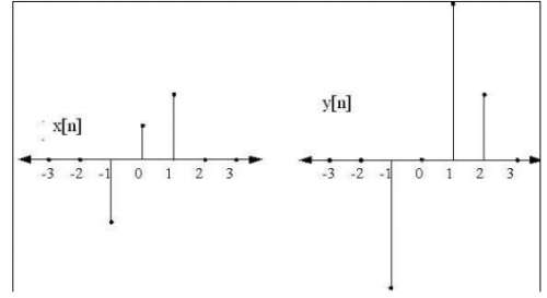 Discrete Time Convolution | Signals and Systems - Electrical Engineering (EE)