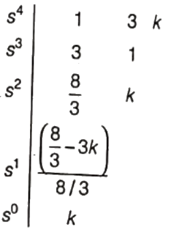 Previous Year Questions- Concepts of Stability | Control Systems - Electrical Engineering (EE)