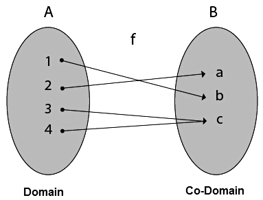 Function & Its types | Engineering Mathematics - Engineering Mathematics 