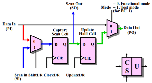 Boundary Scan Methods & Standards - 1 | Embedded Systems (Web) - Computer Science Engineering (CSE)