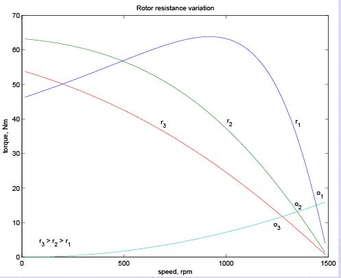 Speed Control of Induction Machines | Electrical Machines - Electrical Engineering (EE)