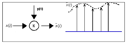 Realistic Sampling of Signals | Signals and Systems - Electrical Engineering (EE)