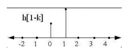 Discrete Time Convolution | Signals and Systems - Electrical Engineering (EE)
