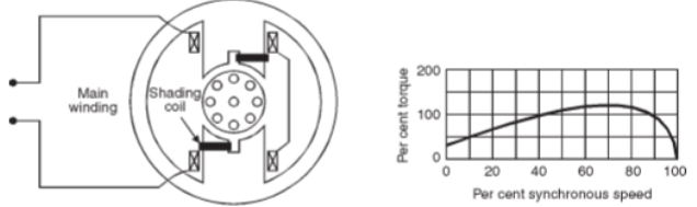 Study Notes For Single-Phase Induction Motors | GATE Notes & Videos for Electrical Engineering - Electrical Engineering (EE)