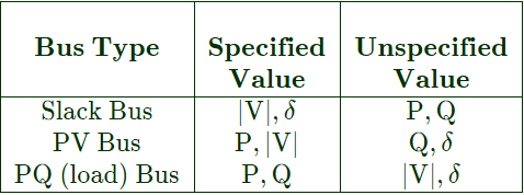 Previous Year Questions- Load Flow Studies - 1 | Power Systems - Electrical Engineering (EE)