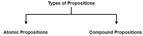 Logical Connectives | Engineering Mathematics - Engineering Mathematics 