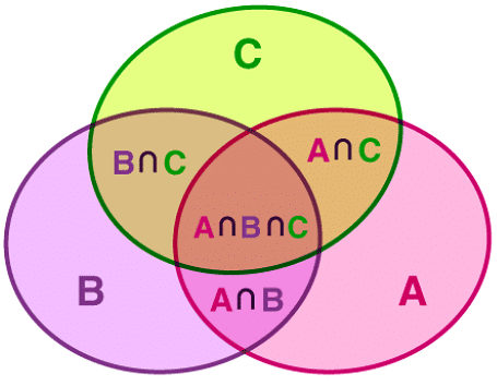 Principle of Inclusion & Exclusion | Engineering Mathematics - Engineering Mathematics 