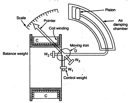 General Torque Equation of Moving Iron Instruments | Electrical and Electronic Measurements - Electrical Engineering (EE)