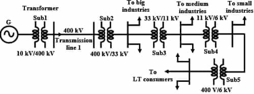 Supply System & Per Unit System | Power Systems - Electrical Engineering (EE)