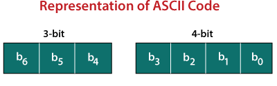 ASCII & Alphanumeric Codes | Digital Circuits - Electronics and Communication Engineering (ECE)