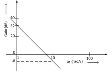 Previous Year Questions- Frequency Response Analysis - 2 | Control Systems - Electrical Engineering (EE)