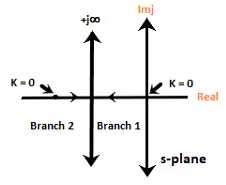Angle and Magnitude condition of root locus (with Examples) | Control Systems - Electrical Engineering (EE)