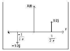 Sampling & Reconstruction of Band Limited Signals | Signals and Systems - Electrical Engineering (EE)