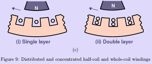 Synchronous Machine Armature Windings - 1 | Electrical Engineering SSC JE (Technical) - Electrical Engineering (EE)