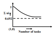 Real Time Task Scheduling - 4 | Embedded Systems (Web) - Computer Science Engineering (CSE)