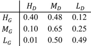 Previous Year Questions: Probability Theory | Engineering Mathematics for Computer Science Engineering - Computer Science Engineering (CSE)