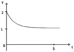 Previous Year Questions- Time Response Analysis - 1 | Control Systems - Electrical Engineering (EE)