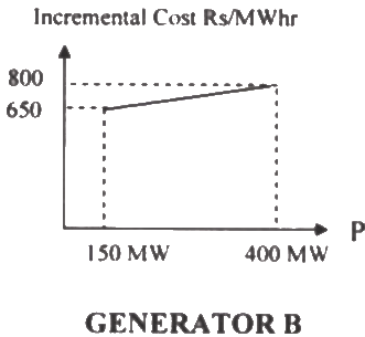 Previous Year Questions- Economic Power Generation and Load Dispatch | Power Systems - Electrical Engineering (EE)