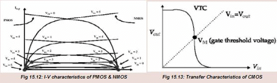 CMOS Inverter Characteristics - Electrical Engineering (EE)