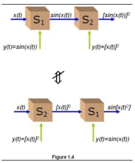 Properties of LTI System | Signals and Systems - Electrical Engineering (EE)