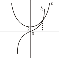 Previous Year Questions- Calculus - 1 | Engineering Mathematics for Electrical Engineering - Electrical Engineering (EE)