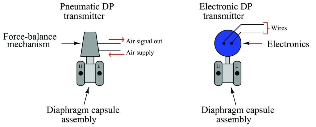 Figure 7.6 Differential capsule pressure sensor with closed loop electronic control.