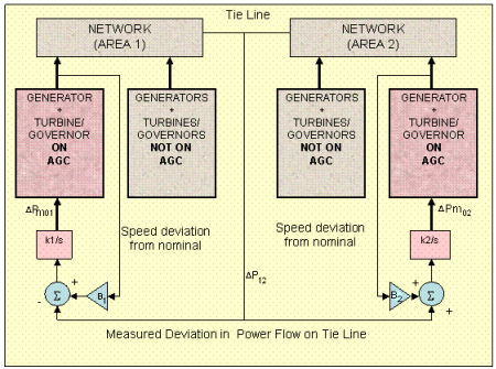 Automatic Generation Control (AGC) - Electrical Engineering (EE)