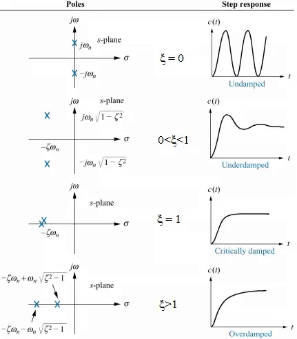 Time Domain Analysis of First Order and Second Order System | Control Systems - Electrical Engineering (EE)
